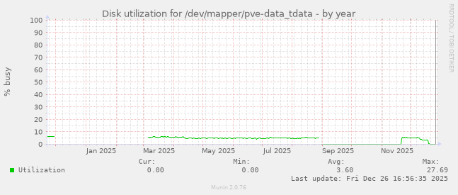 Disk utilization for /dev/mapper/pve-data_tdata