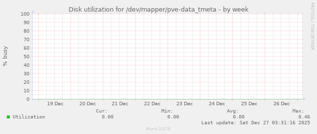 Disk utilization for /dev/mapper/pve-data_tmeta