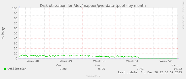 Disk utilization for /dev/mapper/pve-data-tpool