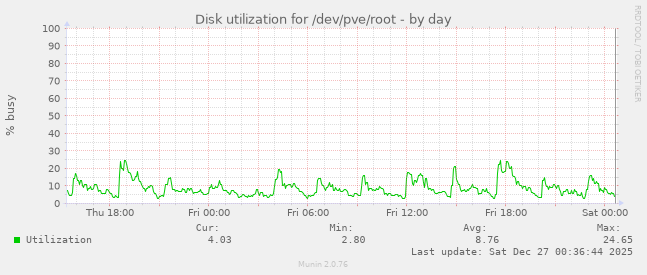Disk utilization for /dev/pve/root