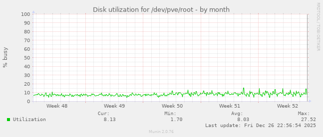 Disk utilization for /dev/pve/root