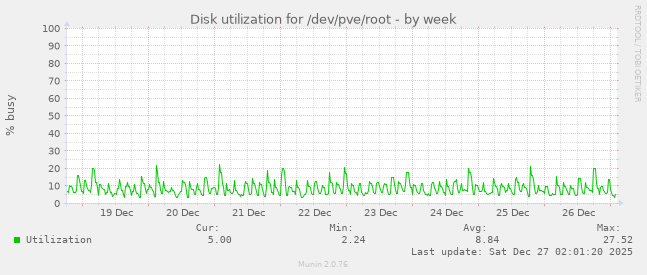 Disk utilization for /dev/pve/root