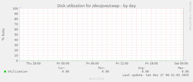 Disk utilization for /dev/pve/swap