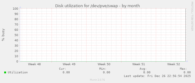 Disk utilization for /dev/pve/swap