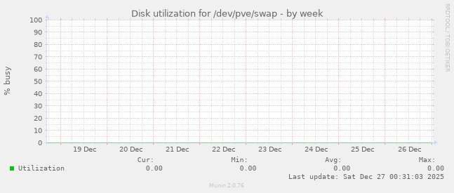 Disk utilization for /dev/pve/swap