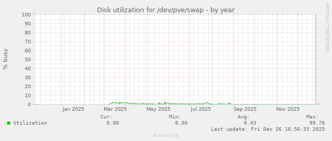 Disk utilization for /dev/pve/swap