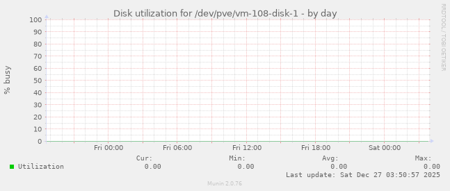 Disk utilization for /dev/pve/vm-108-disk-1