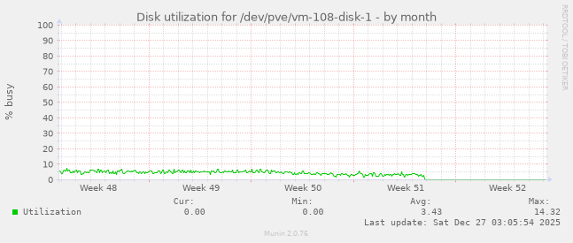 Disk utilization for /dev/pve/vm-108-disk-1