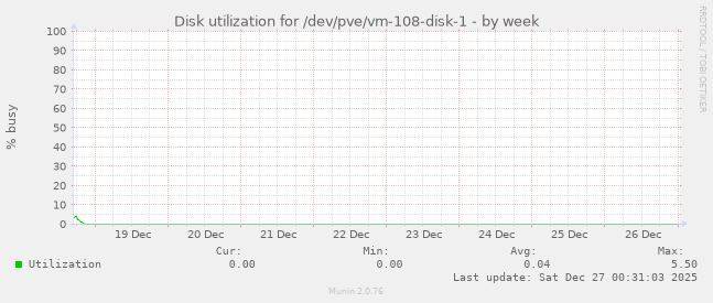 Disk utilization for /dev/pve/vm-108-disk-1