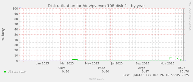 Disk utilization for /dev/pve/vm-108-disk-1