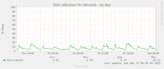 Disk utilization for /dev/sda