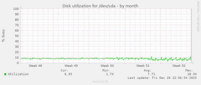 Disk utilization for /dev/sda
