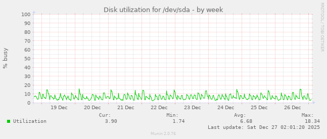 Disk utilization for /dev/sda