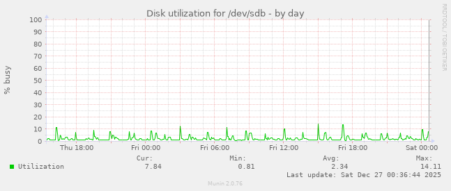 Disk utilization for /dev/sdb