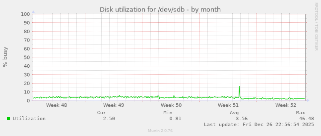 Disk utilization for /dev/sdb