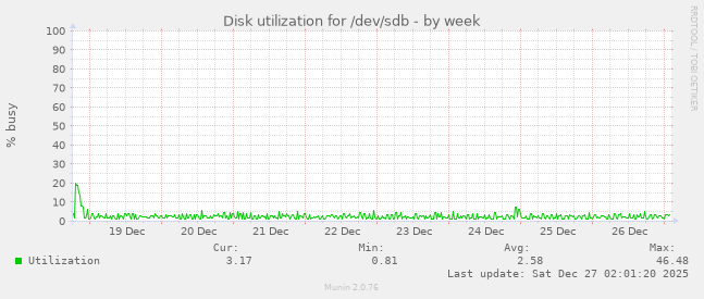 Disk utilization for /dev/sdb