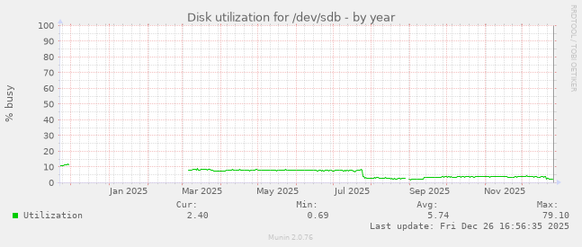 Disk utilization for /dev/sdb