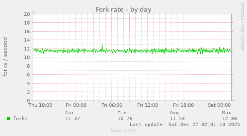 Fork rate
