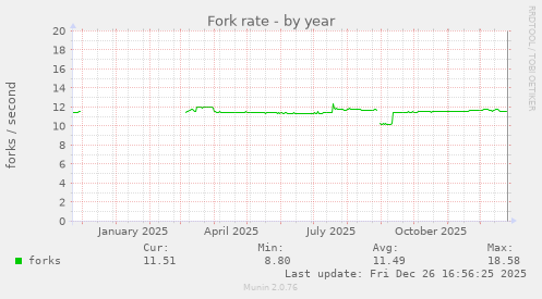 Fork rate