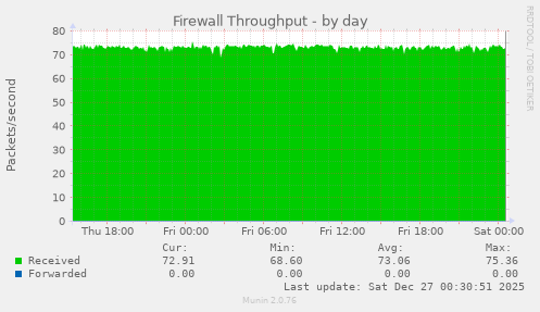 Firewall Throughput