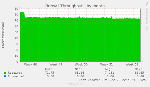 Firewall Throughput