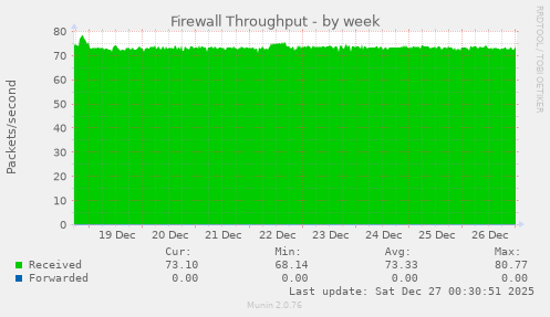 Firewall Throughput