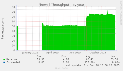 Firewall Throughput