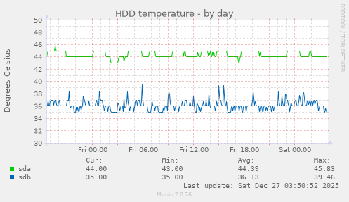 HDD temperature