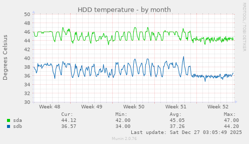 HDD temperature