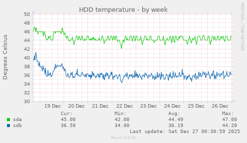 HDD temperature