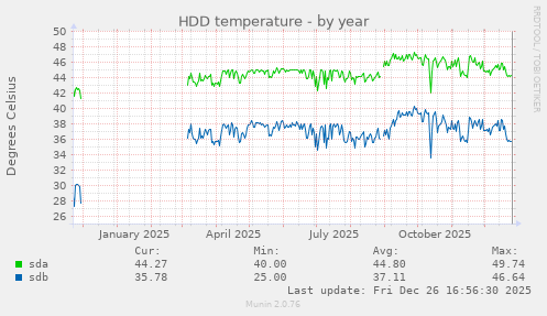 HDD temperature