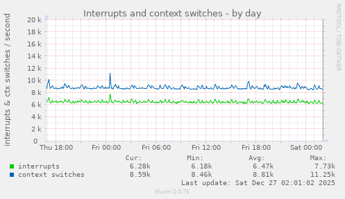 Interrupts and context switches
