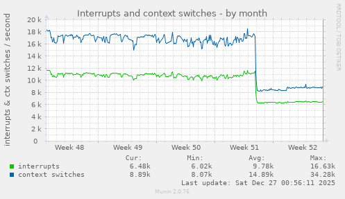 Interrupts and context switches
