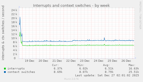 Interrupts and context switches
