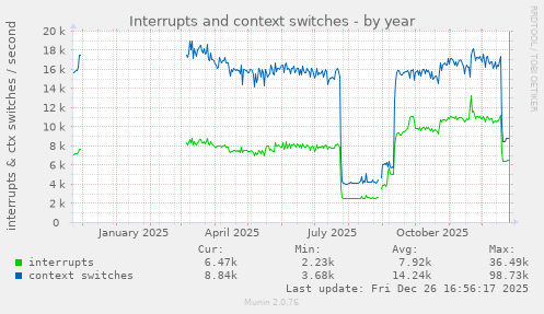 Interrupts and context switches