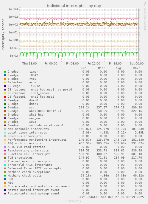 Individual interrupts