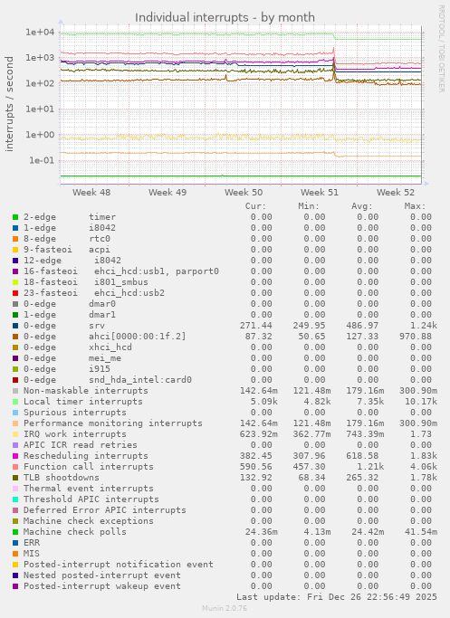 Individual interrupts