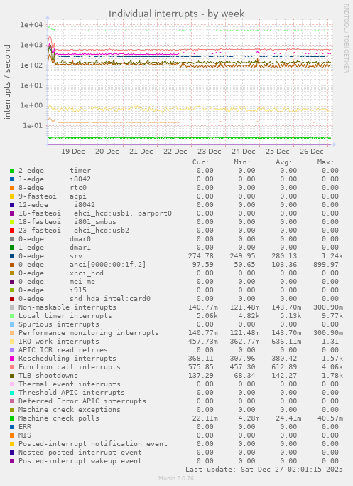 Individual interrupts