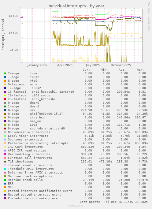 Individual interrupts