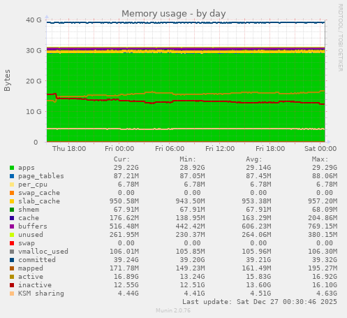 Memory usage