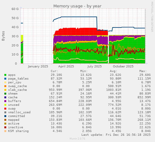 Memory usage