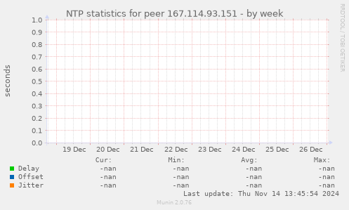 NTP statistics for peer 167.114.93.151