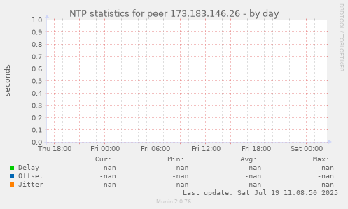 NTP statistics for peer 173.183.146.26
