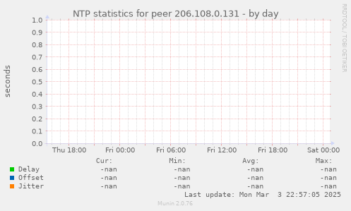 NTP statistics for peer 206.108.0.131