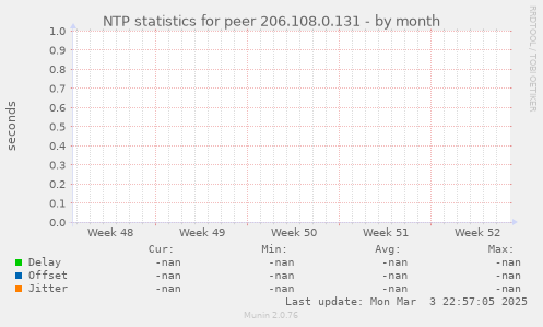 NTP statistics for peer 206.108.0.131