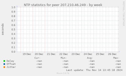 NTP statistics for peer 207.210.46.249
