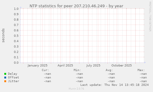 NTP statistics for peer 207.210.46.249