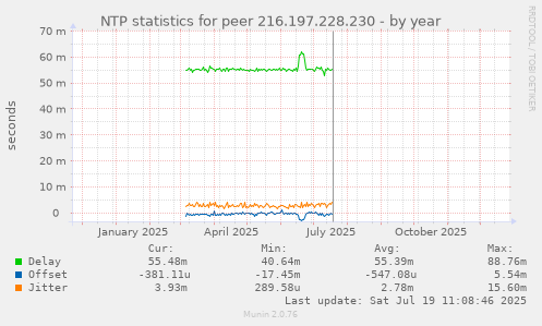 NTP statistics for peer 216.197.228.230