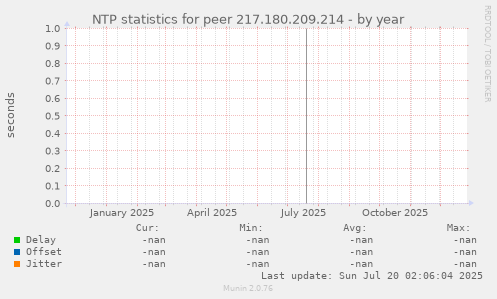 NTP statistics for peer 217.180.209.214