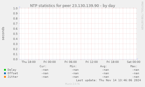 NTP statistics for peer 23.130.139.90